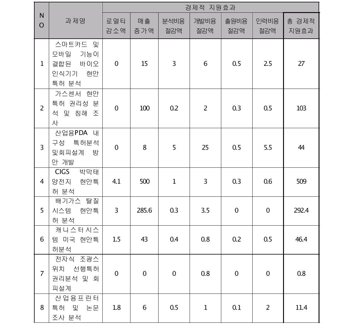 (단위:억원)