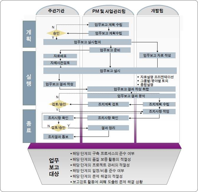 그림 2-24 특허분쟁예보시스템 업무보고 체계