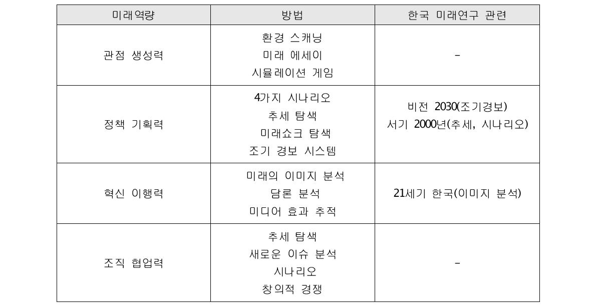 미래역량과 한국 정부의 미래연구