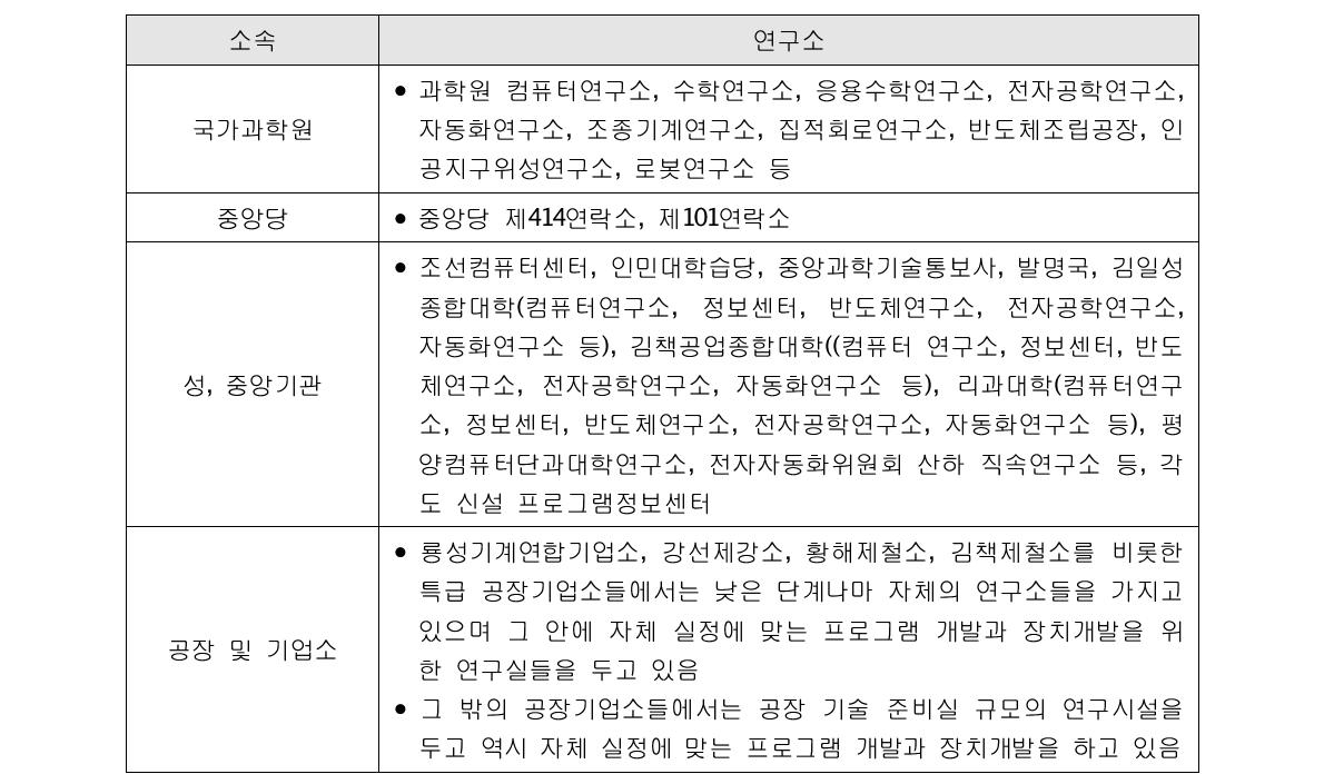 북한의 소프트웨어 관련한 기관 현황