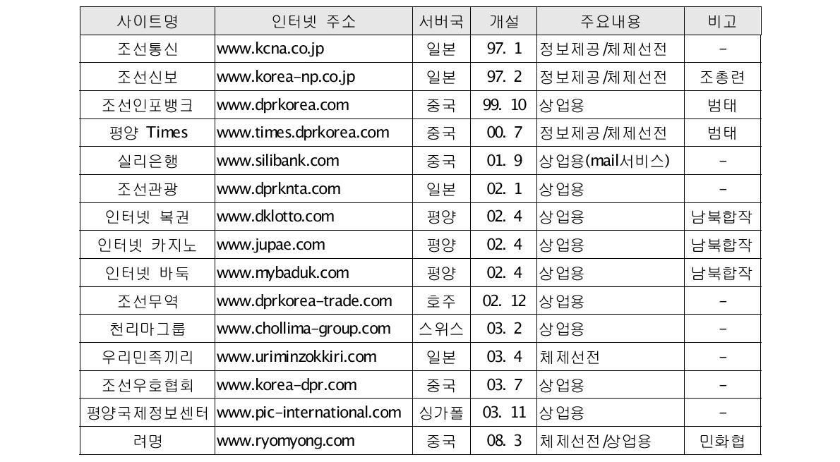 북한의 인터넷 사이트 현황64)