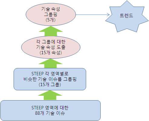 미래 기술 트렌드 도출 과정