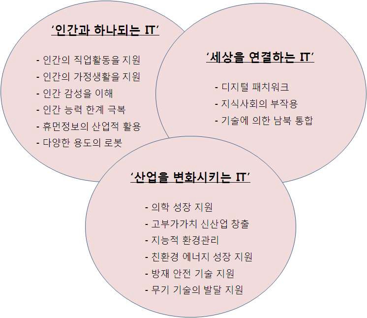 미래 기술 트렌드 도출 과정