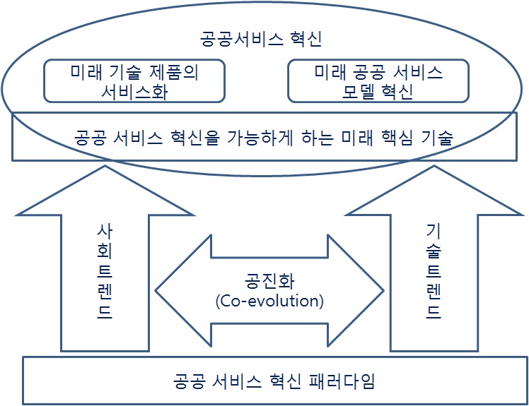 연구의 구성도