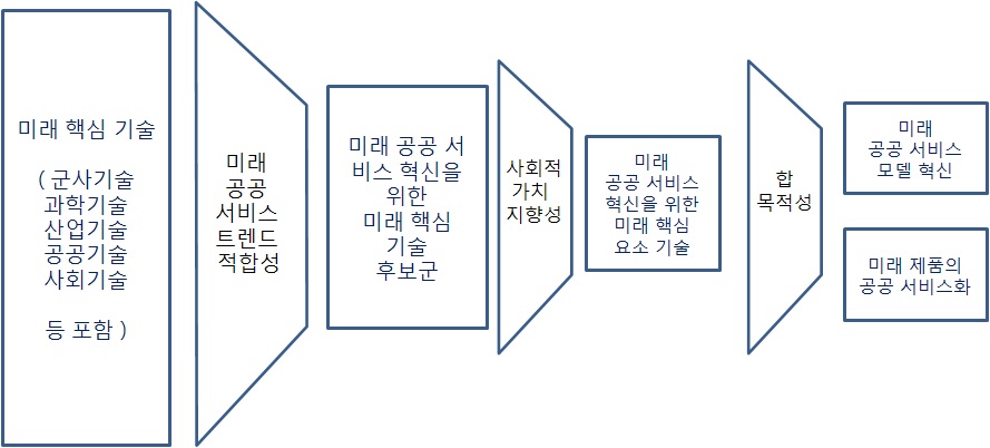 미래 핵심 기술 선정 프레임워크