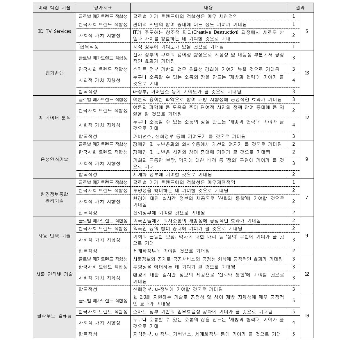 미래 핵심 기술의 종합적 평가