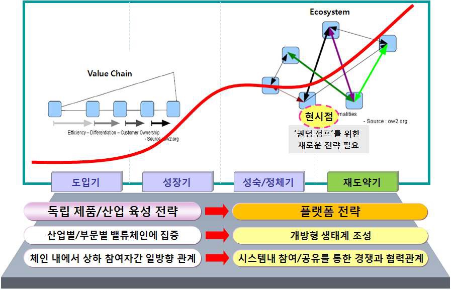 플랫폼 전략을 통한 IT강국 코리아의 퀀텀점프