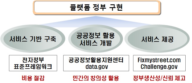 플랫폼 정부 구성요소별 사례와 기대효과