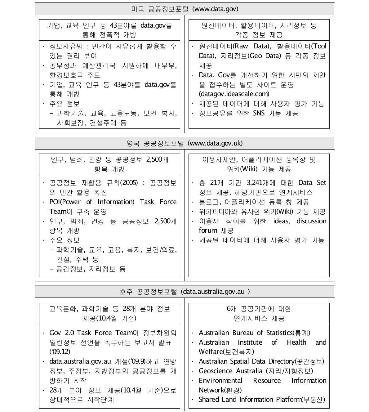 미국, 영국, 호주의 공공정보 개방 현황