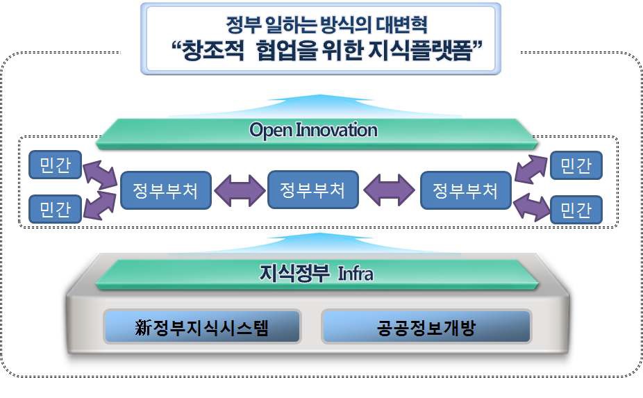 정부 지식플랫폼 구축방향