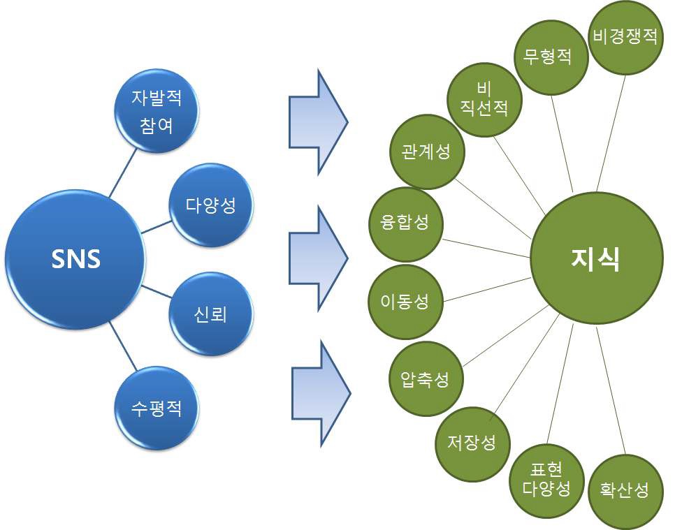 SNS의 특징과 지식의 10대 특징74)과의 관계