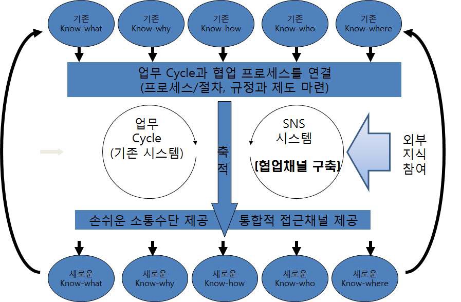 정부 협업채널 구축 방향