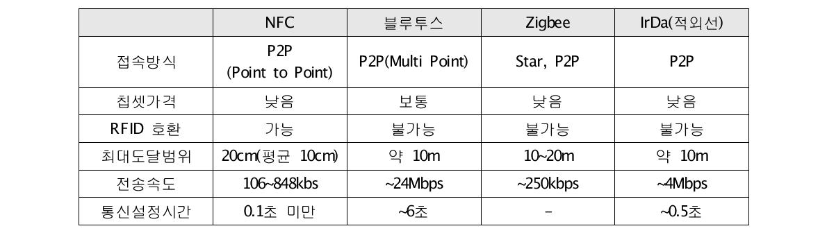 근거리 무선통신 기술간 비교76)