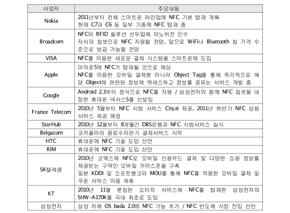 주요 사업자의 NFC 관련 추진 동향77)