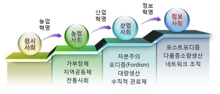 기술의 발전과 진화 방향