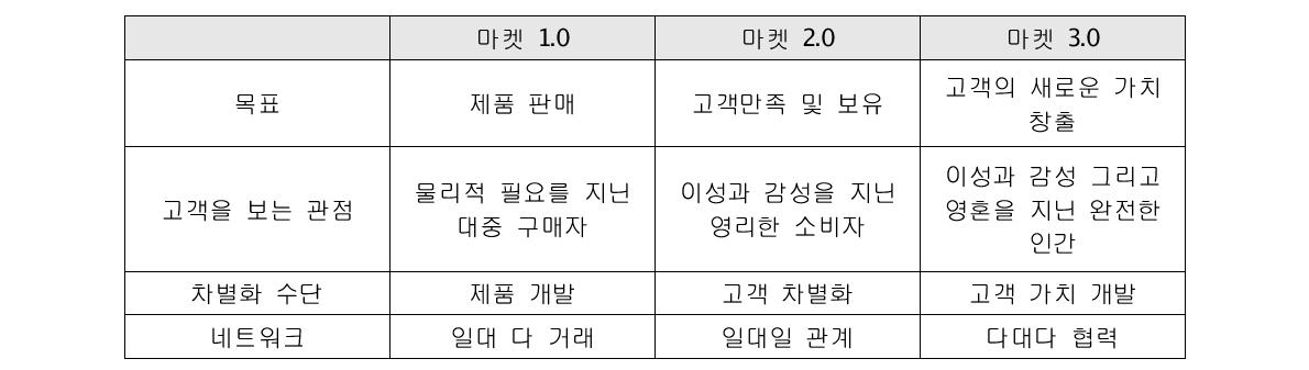 마켓 1.0, 2.0. 3.0 비교81)