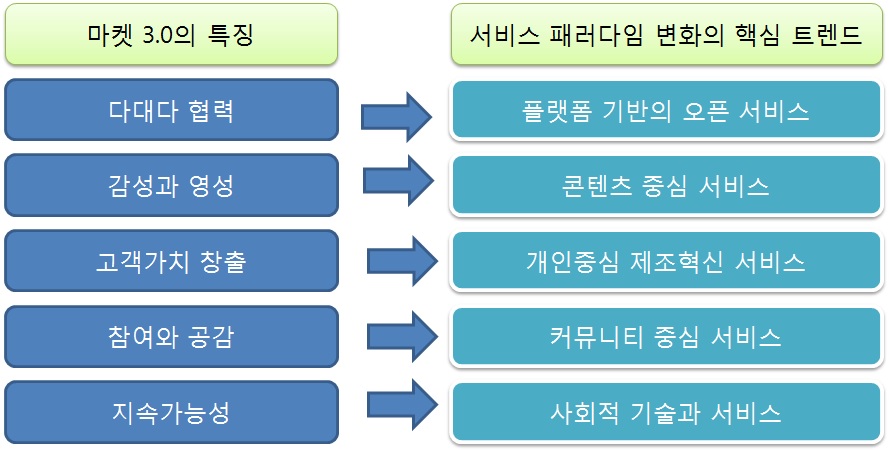 마켓 3.0과 서비스 패러다임 변화