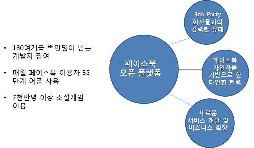 페이스북 오픈플랫폼 전략