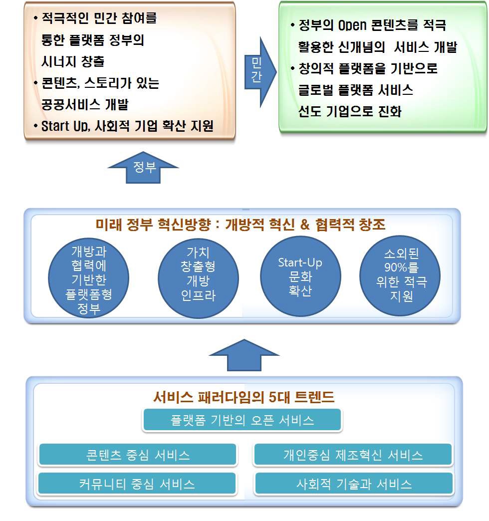 개방적 혁신, 협력적 창조를 통한 정부 혁신 방향