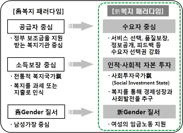 복지 패러다임의 변화