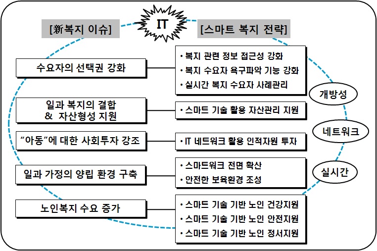 新복지 이슈와 스마트 복지 전략