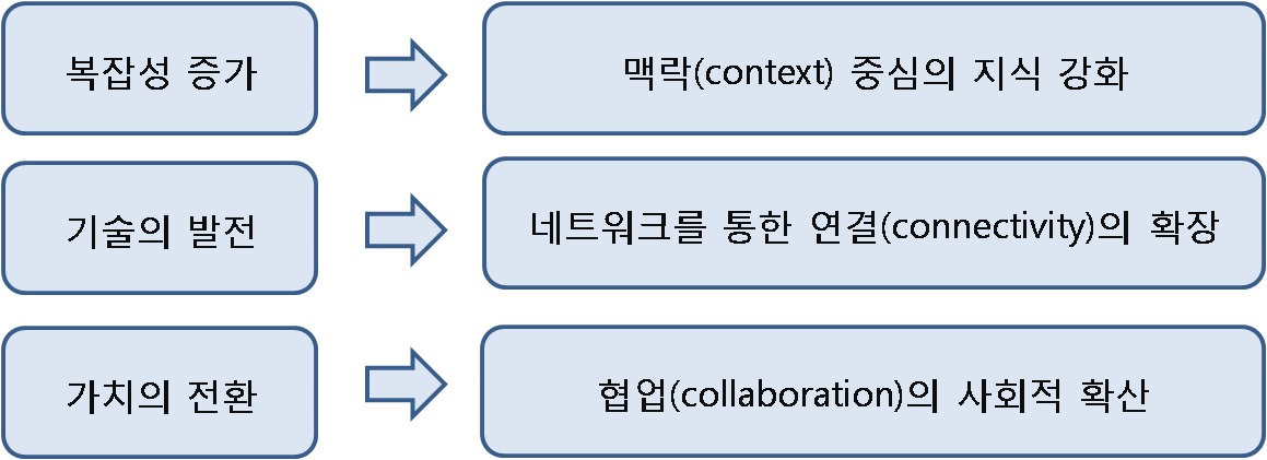 미래의 주요 변화에 따른 사회적 요구의 등장