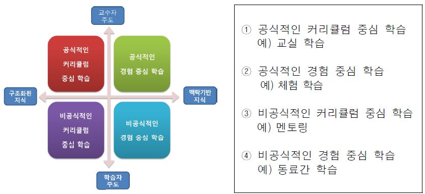 주도자/구조화 정도에 따른 학습의 종류