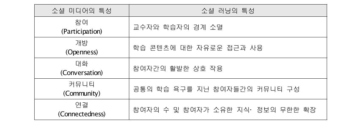 소셜 미디어의 특성으로 살펴본 소셜 러닝의 특성