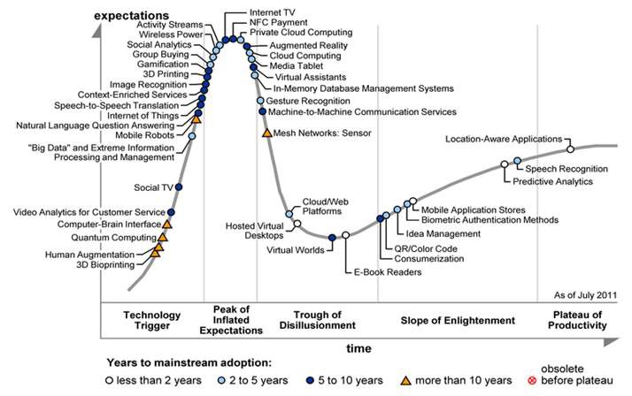 2011년도 가트너의 이머징 기술 하이프 사이클