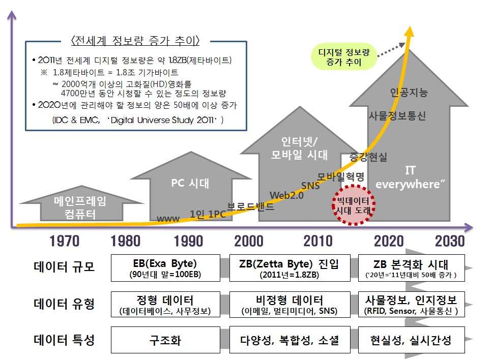 ICT 발전에 따른 데이터의 변화 방향