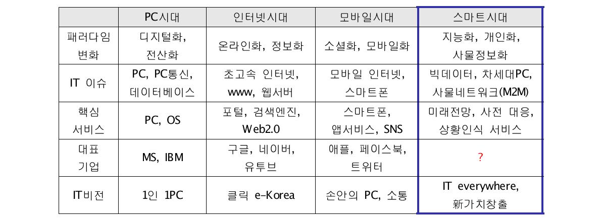 정보사회의 패러다임 변화와 힘의 이동