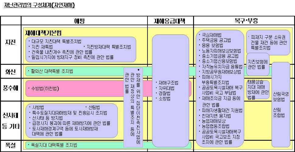 일본의 재난관리법의 구성체계