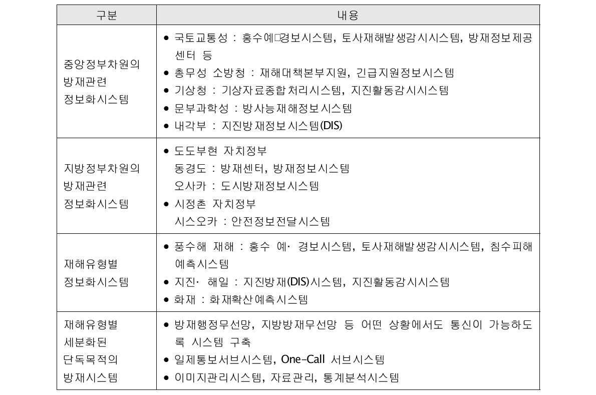 일본의 국가 위험관련 정보화 시스템