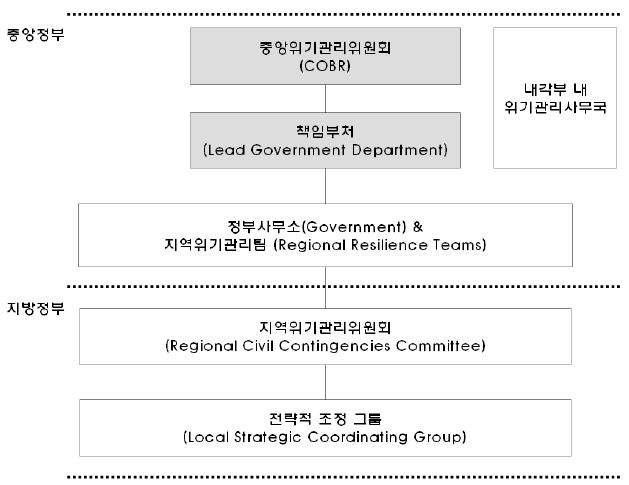 영국의 위험관리체계 구성도