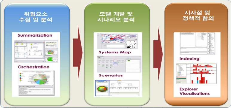 싱가포르 RAHS 시스템 개념도