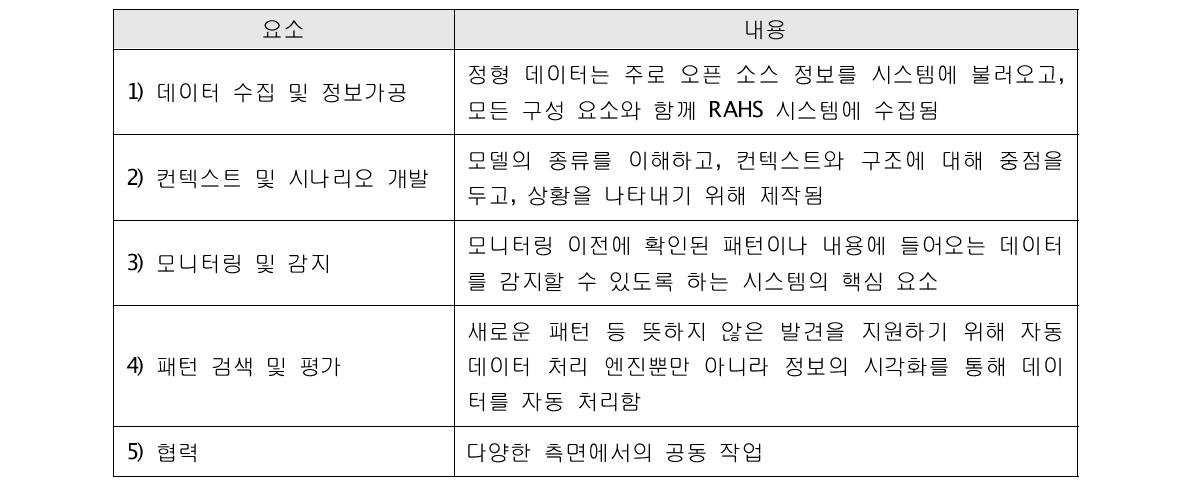 RAHS 시스템의 다섯가지 구성요소