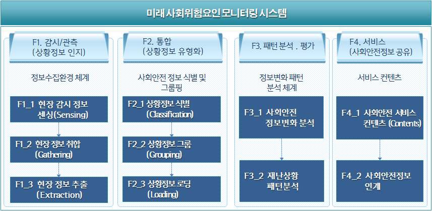 미래 사회위험요인 모니터링 시스템 구축 방안