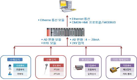 센서네트워크 감시 기술 구성도