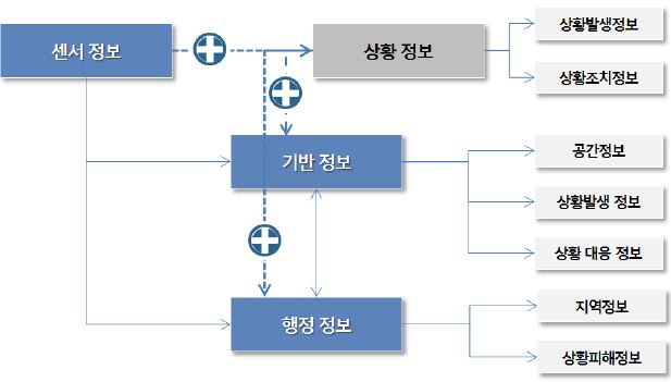 상황정보의 생성