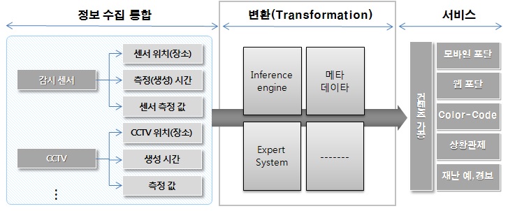 변환 영역 구성