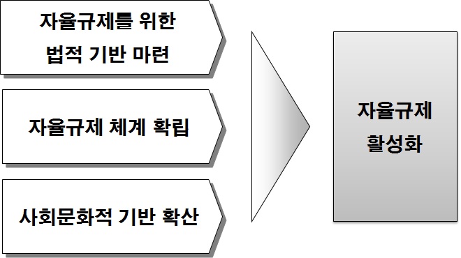 자율규제 활성화 기반 요인