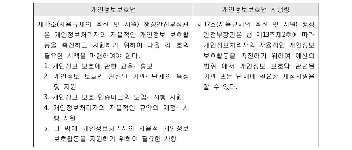 개인정보보호법 상의 자율규제 규정