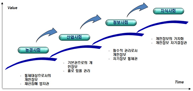 시대 변화에 따른 개인정보 의미 변화