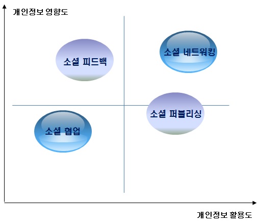 개인정보 영향 및 활용 관계