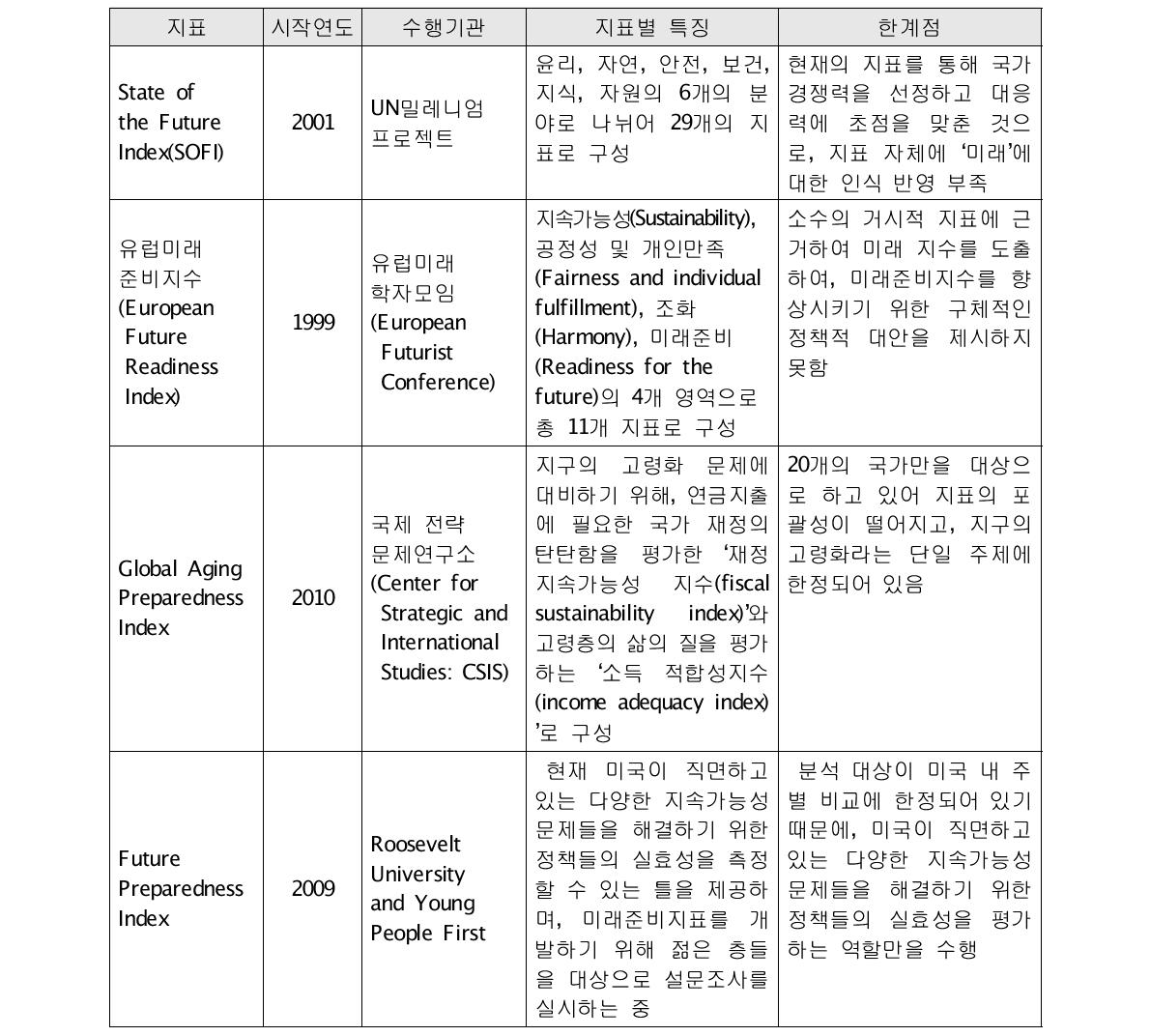 미래준비지수의 특징 및 한계