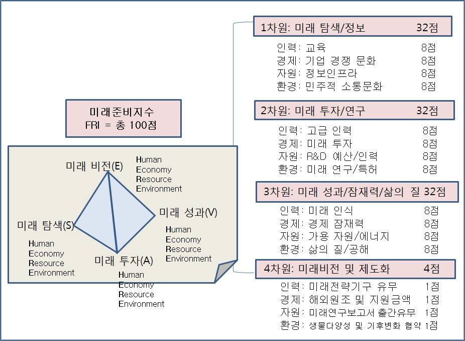 2011 국가미래준비지수 프레임