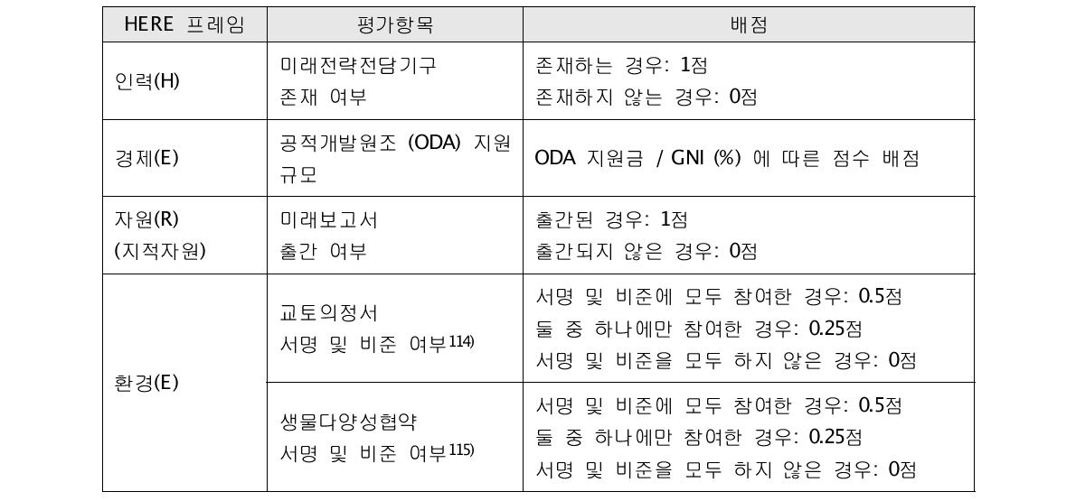 4차원 국가 리더십 및 미래준비 제도화 정도: 총 4점