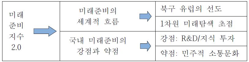 미래연구의 두 가지 변수