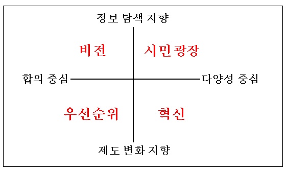 미래예측의 4가지 유형