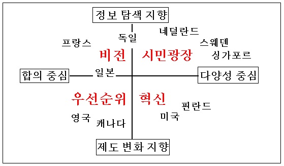 10개국 정부의 미래연구 유형별 분류